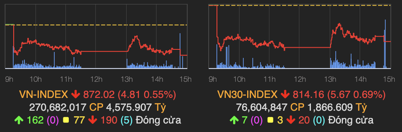 VN-Index bay gan 5 diem, diem sang co phieu bat dong san khu cong nghiep