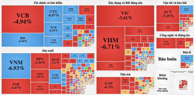 VN-Index mat 5,3% ket phien 27/7 vi nha dau tu o at rut khoi thi truong