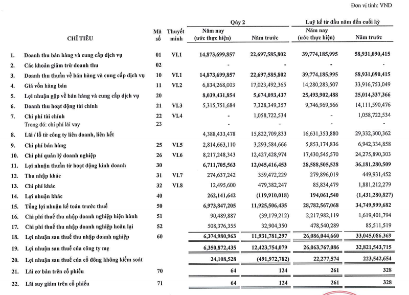 Cong ty con do Saigon Co.op nam 96% von bao lai rong quy 2 giam 50%