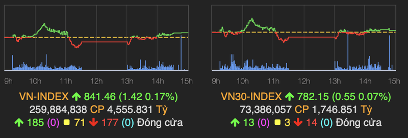 Thi truong giang co, VN-Index van o tren moc 840 diem