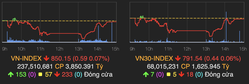 VN-Index vung moc 850 diem, nhom bat dong san - dau khi hoi phuc