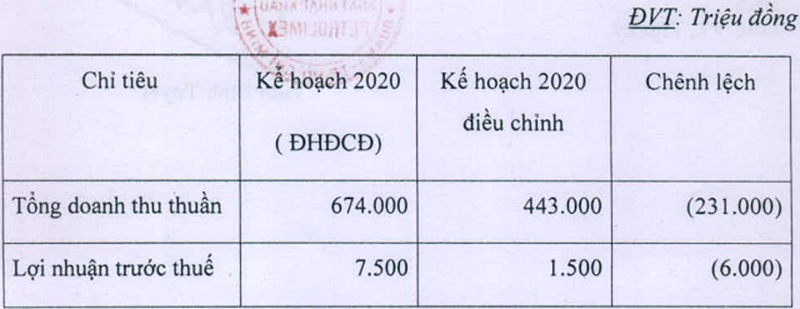 Xuat nhap khau Petrolimex dat ke hoach loi nhuan nam nay giam 80%