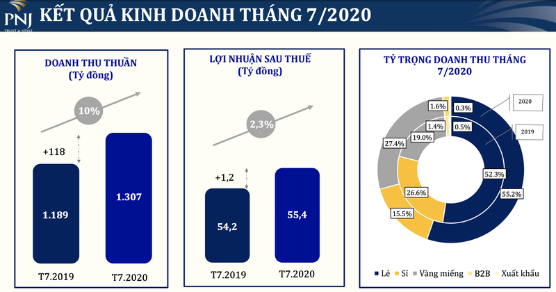 Doanh thu vang mieng cua PNJ tang manh 59% trong thang 7 khi vang ‘noi song’