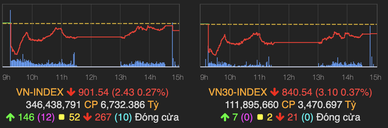 VN-Index van vung moc 900 diem, TCH lam 'vui long' nha dau tu