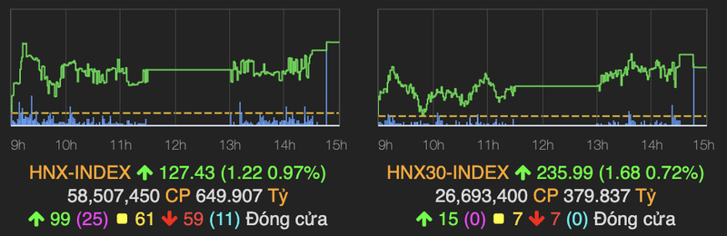 VN-Index tang manh gan 6 diem trong phien 14/9-Hinh-2