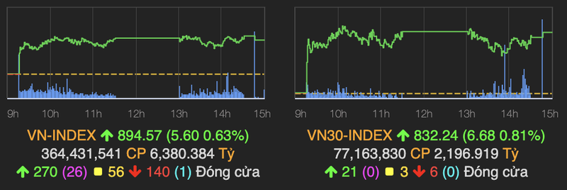 VN-Index tang manh gan 6 diem trong phien 14/9