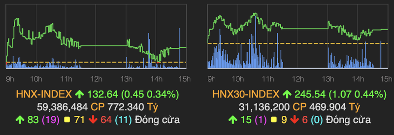 Co phieu PNJ but pha manh, VN-Index vuot moc 910 diem-Hinh-2