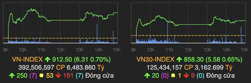 Co phieu PNJ but pha manh, VN-Index vuot moc 910 diem