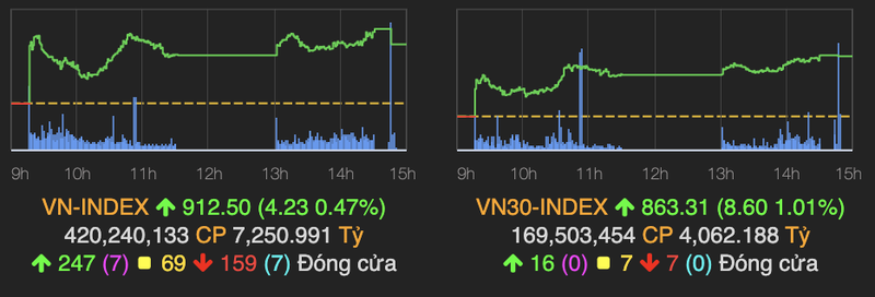 VN-Index khoi sac tang hon 4 diem, ho FLC gay su chu y