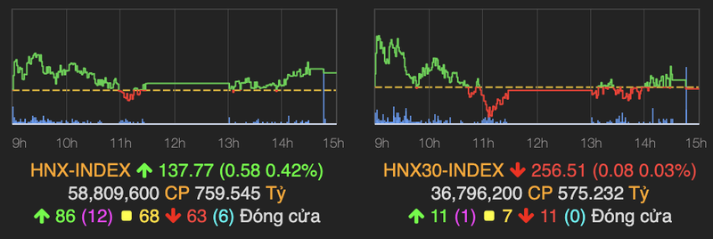 CTD giam sau 3,7% khi Chu tich Nguyen Ba Duong tu chuc-Hinh-2