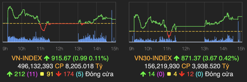 CTD giam sau 3,7% khi Chu tich Nguyen Ba Duong tu chuc