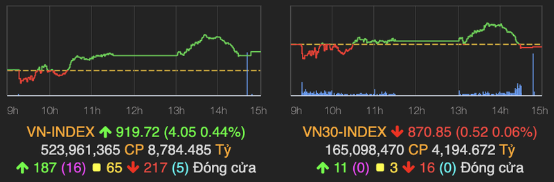 Khoi luong giao dich khung trong phien 7/10, MSN tang manh hon 6%