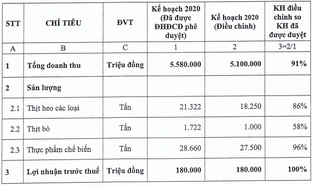 Vissan du kien giam 9% ke hoach doanh thu ve con 5.100 ty dong