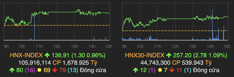 VN-Index tang hon 5 diem, co phieu ACB duoc thoa thuan den 960 ty dong-Hinh-2