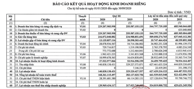 Cao su Phuoc Hoa ghi nhan lai cong ty me quy 3 giam 56%