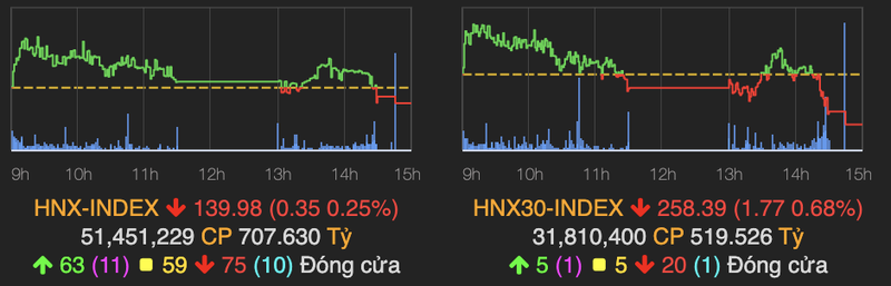 VN-Index giam hon 5 diem, cham dut chuoi tang cua 8 phien lien tiep-Hinh-2