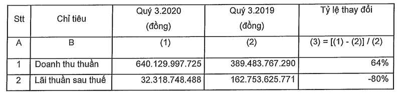 Nam Long: Lai quy 3 giam 80%, vay no tang khung... kinh doanh am gan 940 ty dong