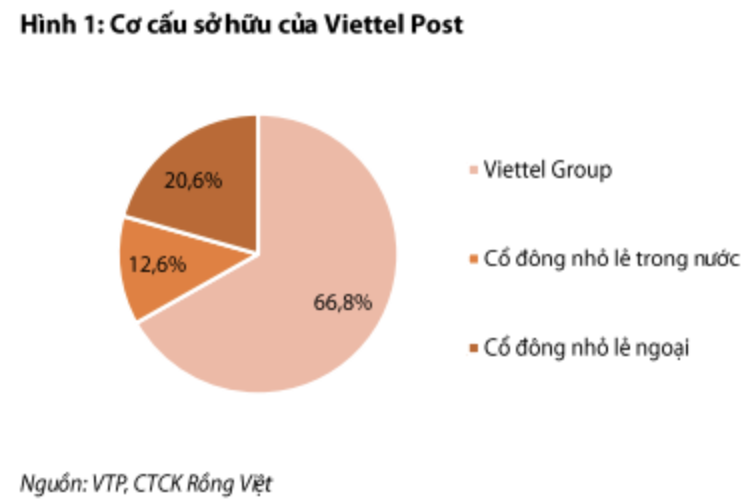 Moi tuan mot DN: VTP duy tri ke hoach co tuc la 35-40%/nam 5 nam toi