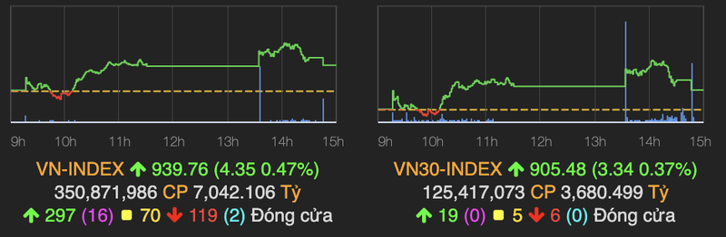 VN-Index bo lo moc 940 diem, khoi ngoai ban rong manh phien 4/11