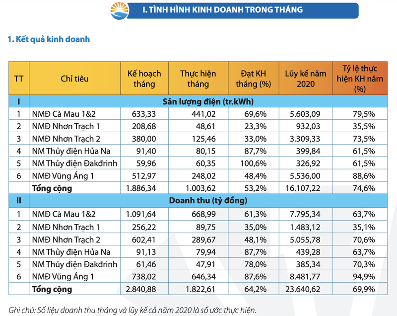 PV Power uoc doanh thu thang 10 dat gan 1.823 ty dong