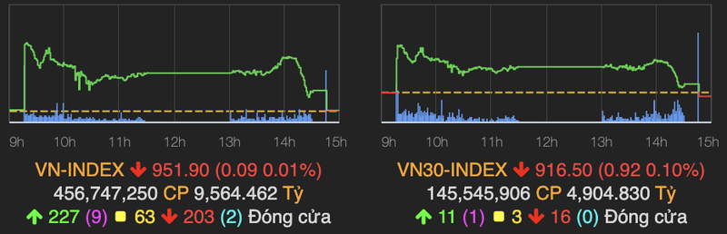 VN-Index giam nhe duoi moc tham chieu ket phien 10/11