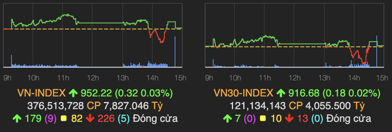 VN-Index vung moc 950 diem nho nhom dau khi khoi sac