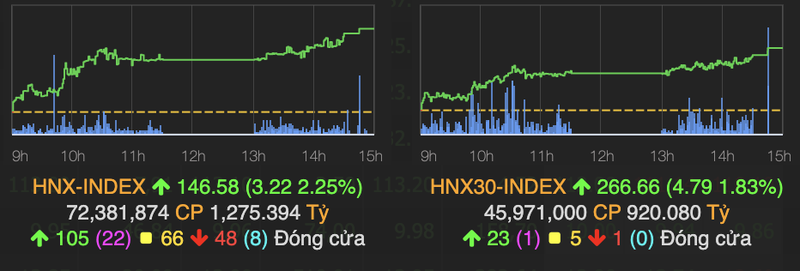 VN-Index lay lai 18 diem nhu chia he co phien do lua dau tuan-Hinh-2