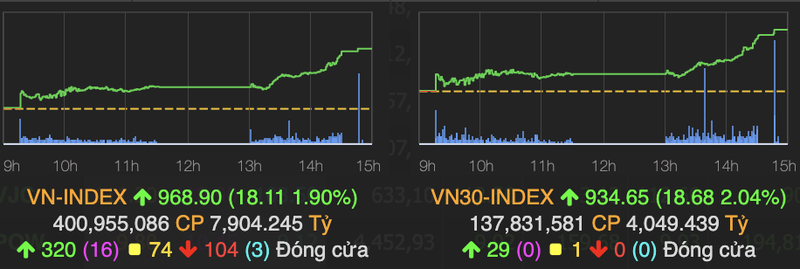 VN-Index lay lai 18 diem nhu chia he co phien do lua dau tuan