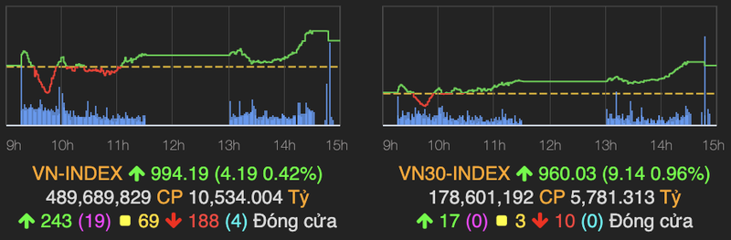 Co phieu thep ho tro giup VN-Index tang hon 4 diem