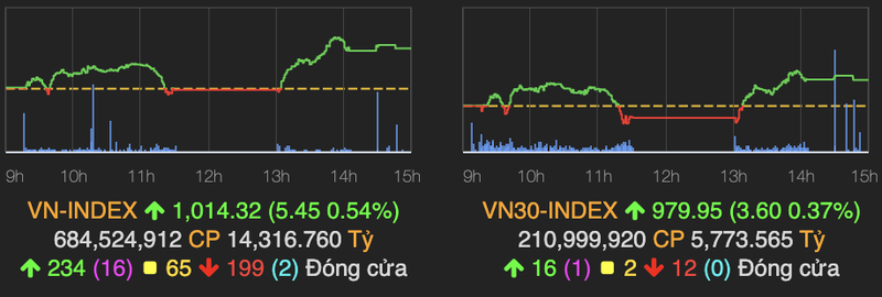 VN-Index tang veo 5 diem, thanh khoan khung tu giao dich thoa thuan DIG