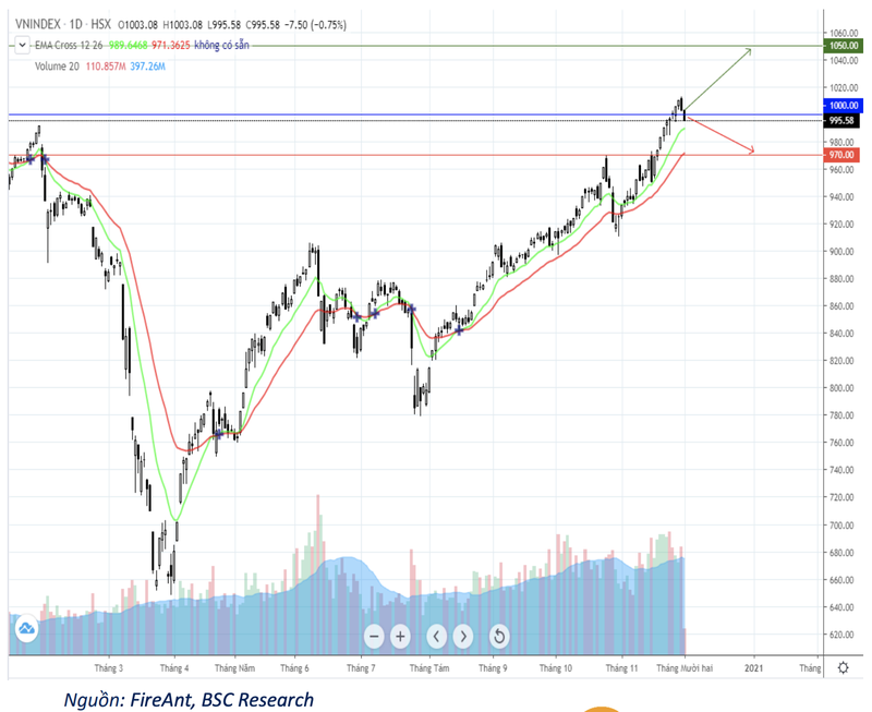 BSC: VN-Index dieu chinh va tao nen gia quanh khu vuc 970 diem