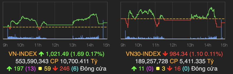 VN-Index lo so truoc nguong 1.024 diem, VCB 