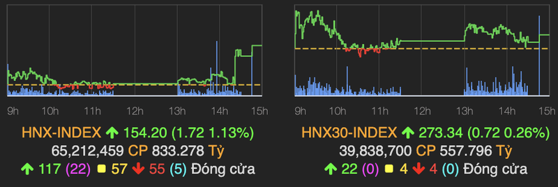 VN-Index but pha manh, gan cham nguong 1.030 diem-Hinh-2