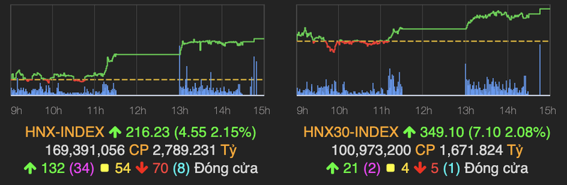 VN-Index tiep tuc tang them 13 diem, nhom ngan hang van la diem sang-Hinh-2