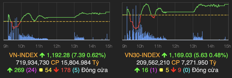 VN-Index tiep tuc tang 7 diem, co phieu thep but pha manh