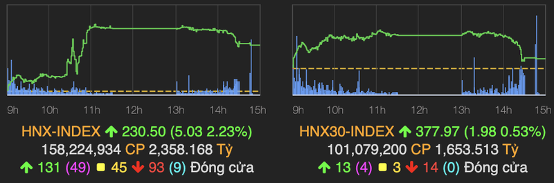 VN-Index lai gap kho tai nguong 1.200 diem, 