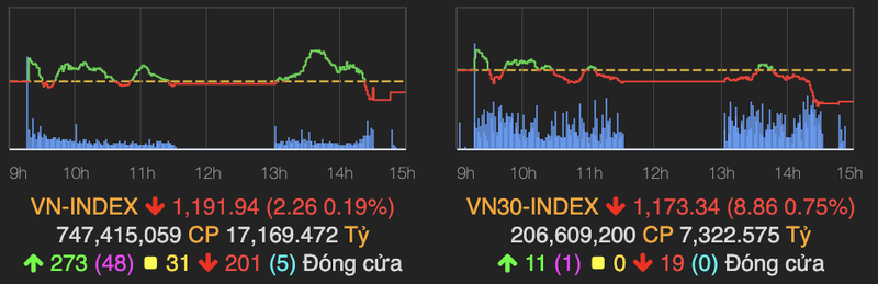 VN-Index lai gap kho tai nguong 1.200 diem, 