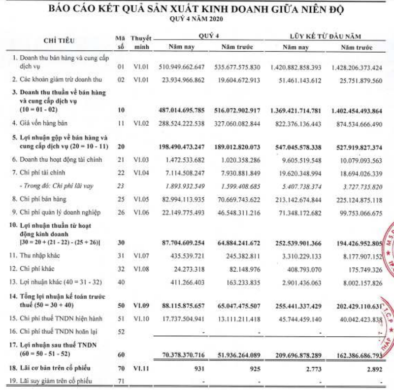 Imexpharm bao lai 210 ty dong, tang 30% ca nam 2020