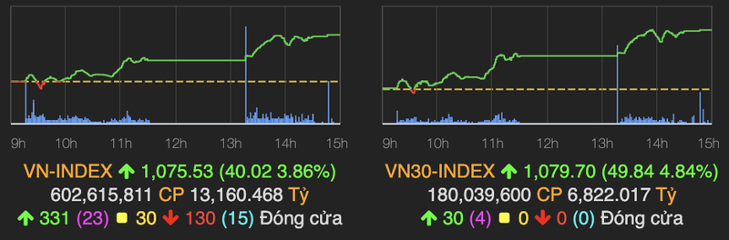 VN30 dong loat xanh va tim tran giup VN-Index bat tang 40 diem phien 2/2