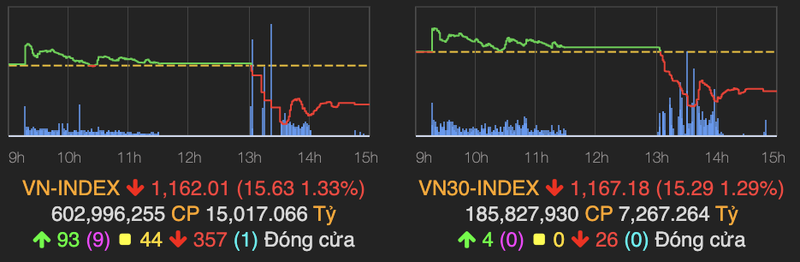 Thi truong giam diem manh ve moc 1.162 diem phien 24/2