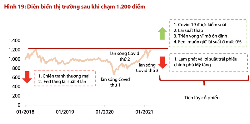 Chung khoan Viet Nam doi mat rui ro gi khi den nguong 1.200 diem?