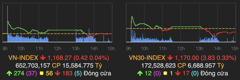 VN-Index dung tai moc 1.168 ket phien 8/3