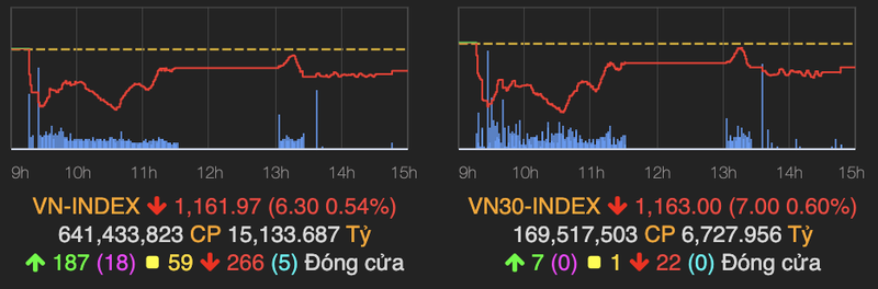 Khoi ngoai ban rong manh bluechips hon 1.100 ty dong tren HoSE