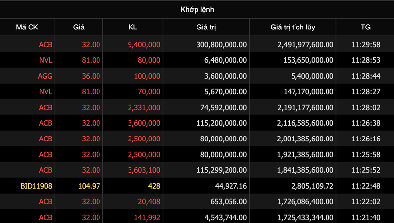 Gan 2.500 ty dong co phieu ACB duoc thoa thuan sang nay (10/3)