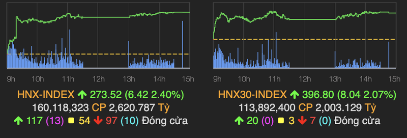 Co phieu ngan hang manh tro lai keo VN-Index tang gan 12 diem-Hinh-2