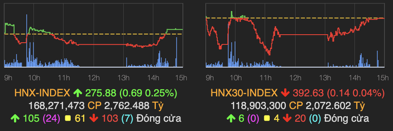 VN-Index mat gan 5 diem, nguoc chieu chi so san HNX va UPCoM-Hinh-2