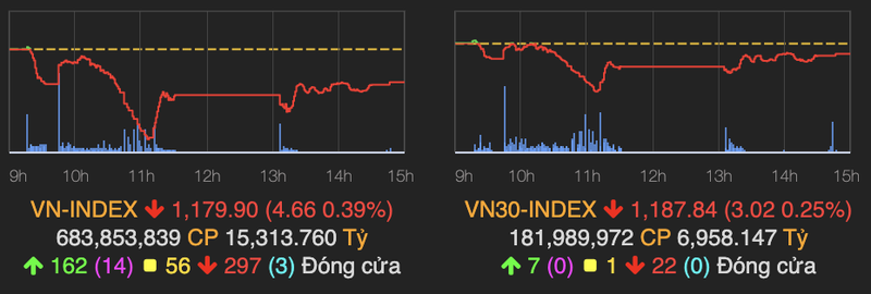 VN-Index mat gan 5 diem, nguoc chieu chi so san HNX va UPCoM