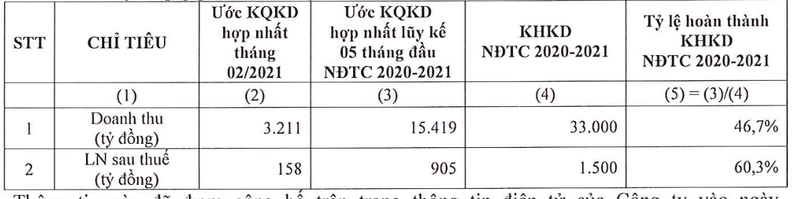 Tap doan Hoa Sen uoc dat 158 ty dong loi nhuan trong thang 2