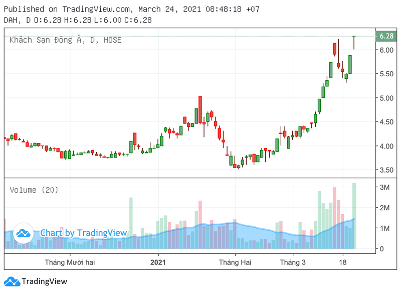 Khach san Dong A (DAH): Co phieu tang 50% trong 1 thang-Hinh-2