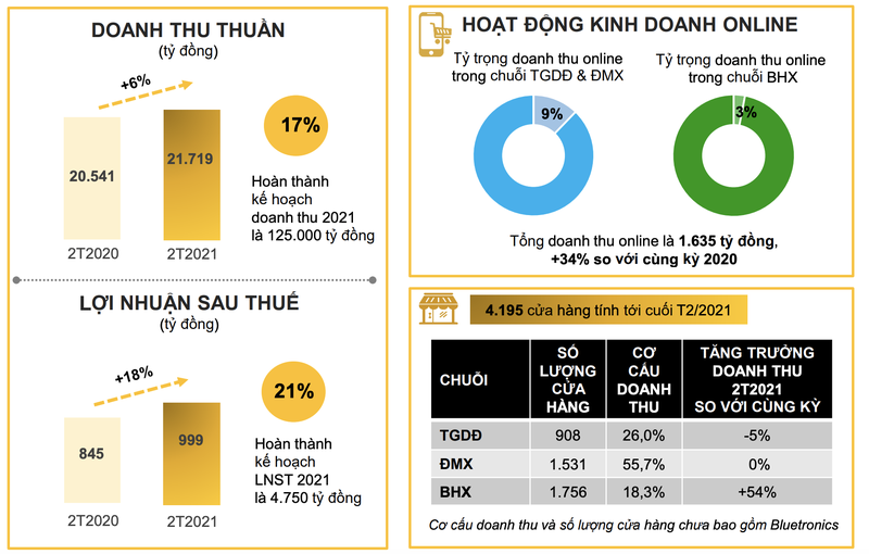 Lai rong rieng thang 2 cua MWG tang den 70%